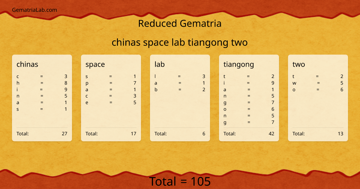 chinas space lab tiangong two in reduced Gematria